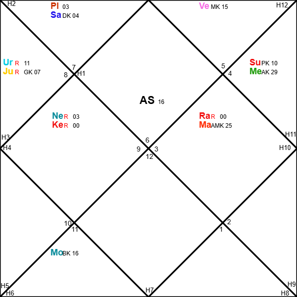 Dhanush_North_Horoscope/Kundali