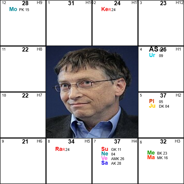 Gates